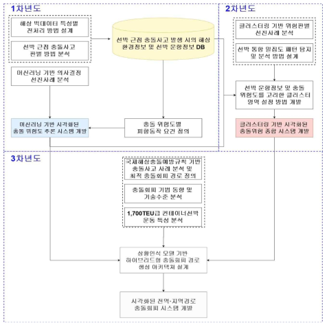 연구개발과제의 수행 과정