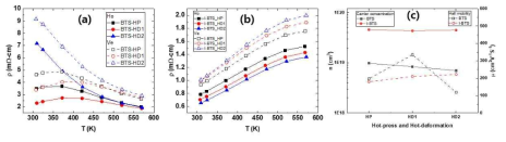 Bi2Te2.85Se0.15의 hot-press와 Hot-deformation에 따른 (a) 전기저항, (b) I-도핑한 BTS의 전기저항, (c) 전하농도와 전하이동도
