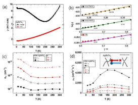(a) AgSbTe2의 열처리 전 후의 전기저항, (b) Variable Range Hopping fitting, (c) 전 하농도, (d) 전하이동도