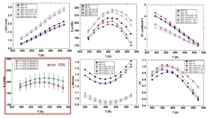 Bi0.4Sb1.6Te3와 고엔트로피 합금의 혼합체 시료의 열전성능과 x = 0.05 시료의 제백계수의 오차