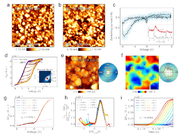 Topography of HZO/Si after RTA (a) 3min and (b) 5min, (c) transient switching current of HZO/Si after RTA for 5min with the inset showing GI-XRD for HZO/Si and HZO/TiN, (d) Fitting result of the piezoresponse of PZT by GMPM with distribution of Preisach density in the inset, (e) the topography inside which piezoresponse was measured, and the mappings of (f) coercivity center, at the right of (e, f) are the spatial correlation coefficients in the polar coordinates. (g) Piezoresponse of PZT at various voltages, (h) fitting result of the derivatives and (i) fitting results of piezoresponse by IFM