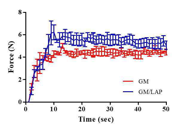 GM과 GM/LAP 하이드로겔의 Injectability