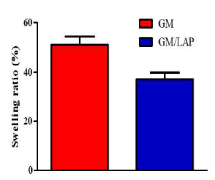 GM과 GM/LAP 하이드로겔의 팽윤도