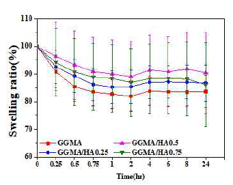 GGMA/HA 하이드로겔의 팽윤도