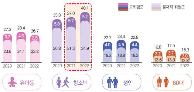 스마트폰 과의존 위험군 현황(단위:%)