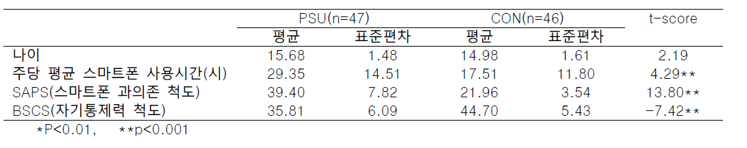 PSU군과 CON군의 인구학적, 임상적 특징