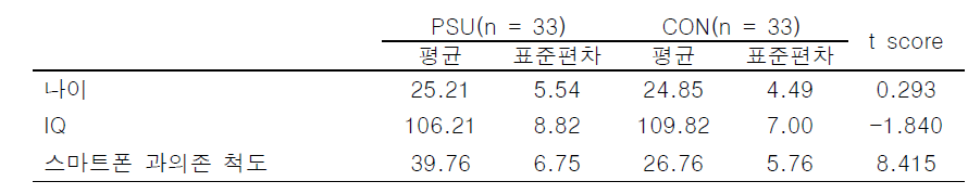 PSU군과 CON군의 인구학적, 임상적 특징