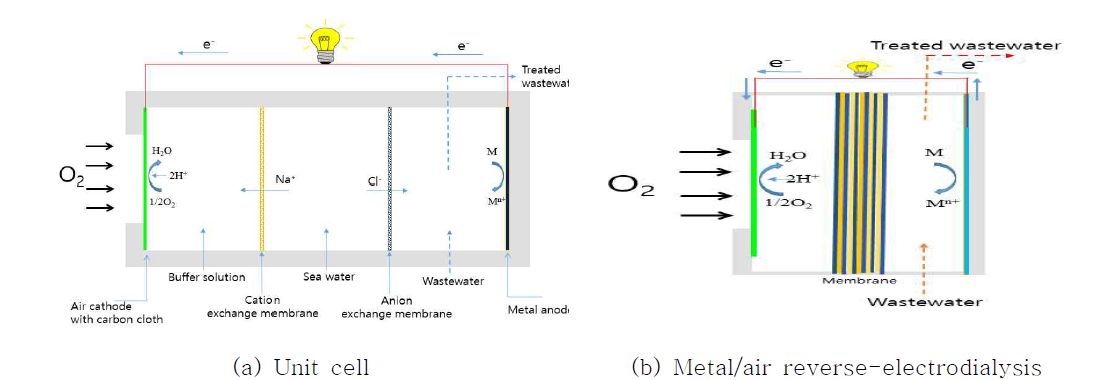 Metal/air desalination fuel cell and