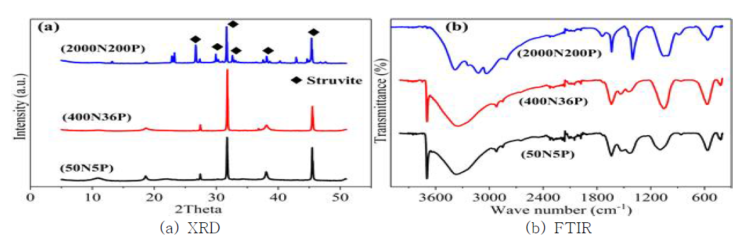 Result of XRD and FTIR