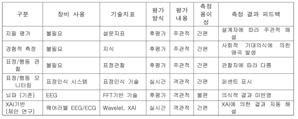 인지부하에 대한 기존연구와 제안연구 결과 비교