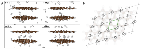 이중층 그래핀 내부의 공간에서 결정을 이루는 수소 분자들. (A) 제일원리 분자동역학 전산모사의 snapshot과 (B) 이중층 그래핀 내부 공간에 자리한 수소 분자들의 규칙적인 배열