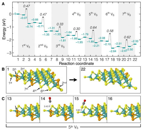 MoS2 nanocrystal의 edge에서 일어나는 CO gas molecule과의 반응 과정에 대한 제일원리계산 결과. (A) 반응 과정에 대한 energy diagram. (B) 반응의 초기 상태와 최종 상태에 대한 원자모형. (C) 5번째 vacancy formation의 자세한 과정에 대한 원자 모형