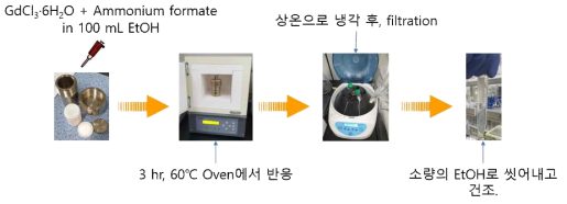 Gd, Dy-formate(FA)의 합성 과정