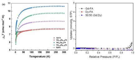 Gd-FA, DyFA and GdxDy1-x-FA의 (좌) 온도 변화에 따른 χmT, (우) N2 등온선 측정 결과