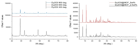 Dy2O3 나노 입자 및 Ni-MOF-74 hybrid 샘플의 XRD 측정 결과