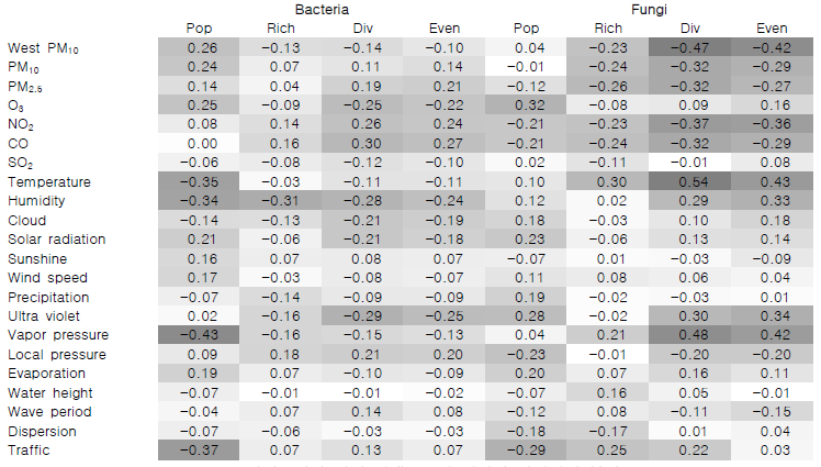 환경요인과 대기 미생물군집 사이의 상관관계 분석