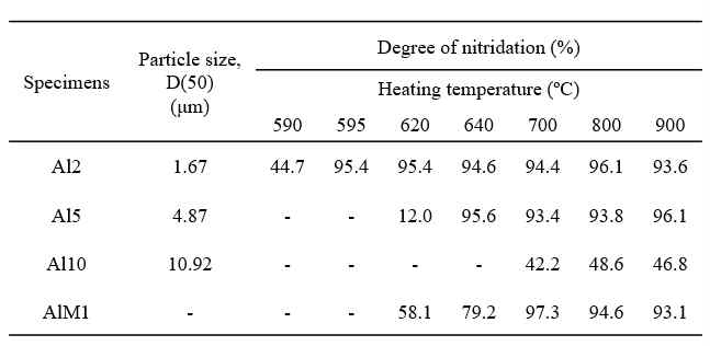 Al의 입자 크기와 가열 온도에 따른 질화도