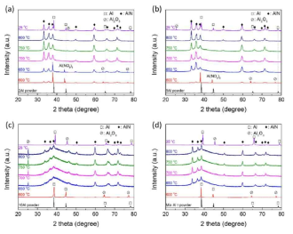 도까지 가열하는 동안 얻은 in-situ XRD patterns: (a) 2Al, (b) 5Al, (c) 10Al, (d) Mix Al I
