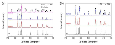 N2 (a) 및 N2/Ar 분위기 하에서 595℃에서 1시간 가열한 Al 분말 베드의 위치에 따른 XRD pattern