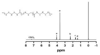 H-NMR을 통한 PCL-PEG-PCL의 구조 분석