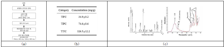 감태추출물의 제조 및 성분분석
