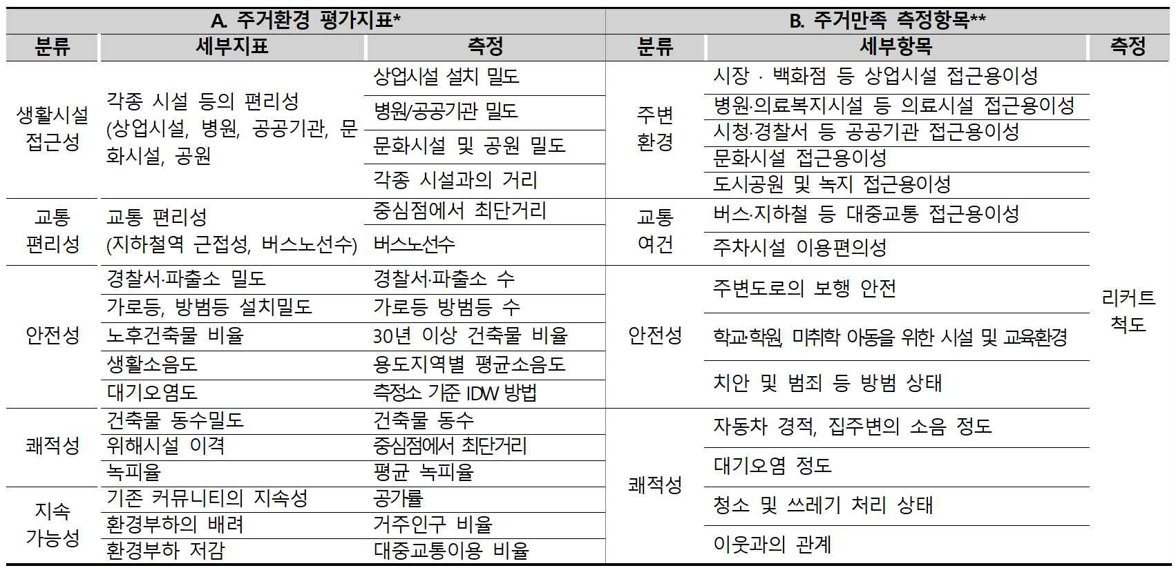 주거환경 평가지표와 주거만족 측정항목