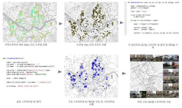 주거지역 추천 알고리즘 신뢰성 검증을 위한 주요 지점별 고유 HID 스트리뷰