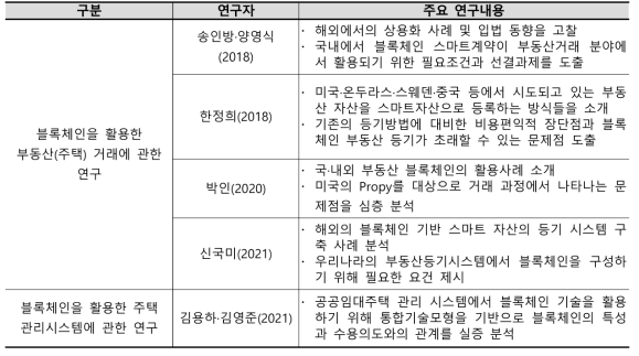 주거 분야의 블록체인 기술 적용에 대한 연구 동향