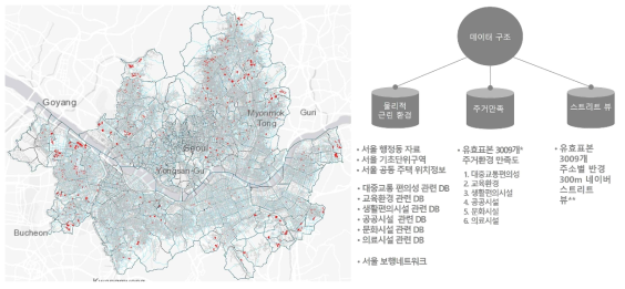 공공부문(주거환경) DB구축