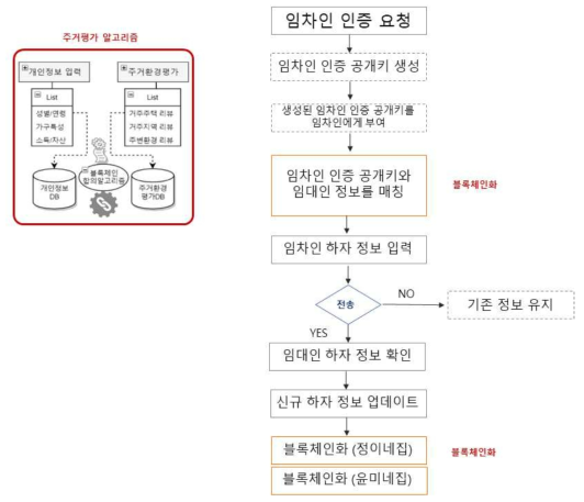 블록체인 기반 주거환경 평가 및 심층신경망 기반 입지 추천알고리즘 기술 개념도 ①