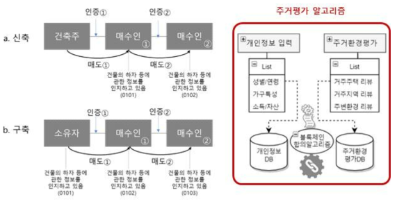 블록체인 기반 주거환경 평가 및 심층신경망 기반 입지 추천알고리즘 기술 개념도 ②