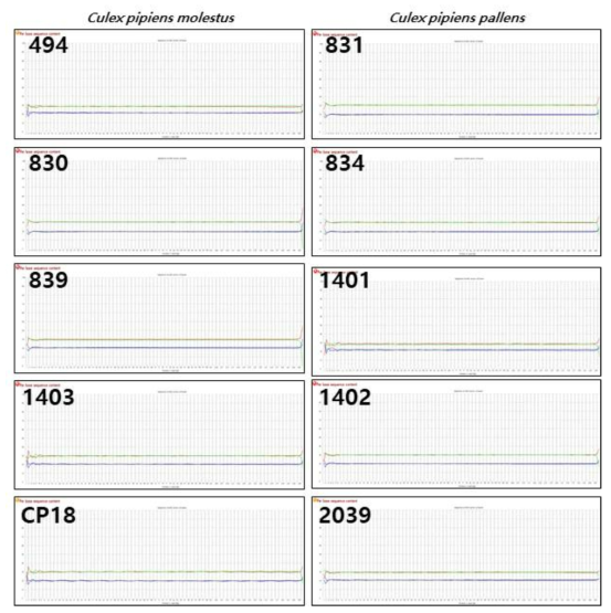 Per base sequence content 결과