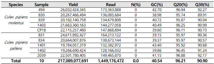 NGS 결과로부터 얻은 Fastq 파일의 statistics