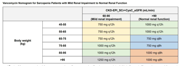 Vancomycin Nomogram for Sarcopenia Patients with Mild Renal Function to Normal Renal Function