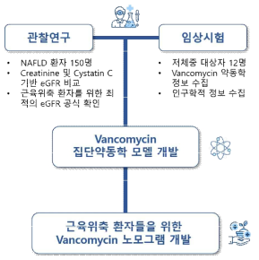 연구 수행 결과