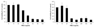 미세먼지 농도에 따른 BEAS-2B 세포 생존율 확인