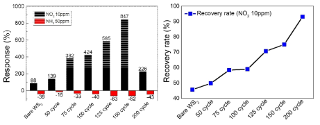 ALD cycle에 따른 NO2, NH3 가스 반응도 및 회복도 특성 변화