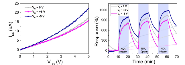 3 Terminal 가스 센서의 전압·전류 특성(좌)과 VGate에 따른 가스 센싱 변화(우)