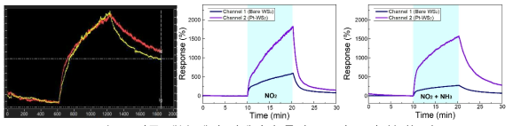 다중 채널 센서 어레이의 동시 NO2 가스 감지(좌) 및 단일/복합 가스에 따른 다중 채널의 센싱 특성 변화 (중, 우)