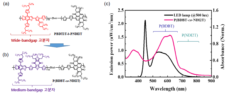 wide-bandgap을 갖는 p-type 블록을 포함하는 블록공중합체 (a)와 medium-bandgap p-type 블록을 갖는 블록공중합체 (b). P(BDBT-co-NDI2T)의 흡수스펙트럼과 LED램프의 스펙트럼 (c)