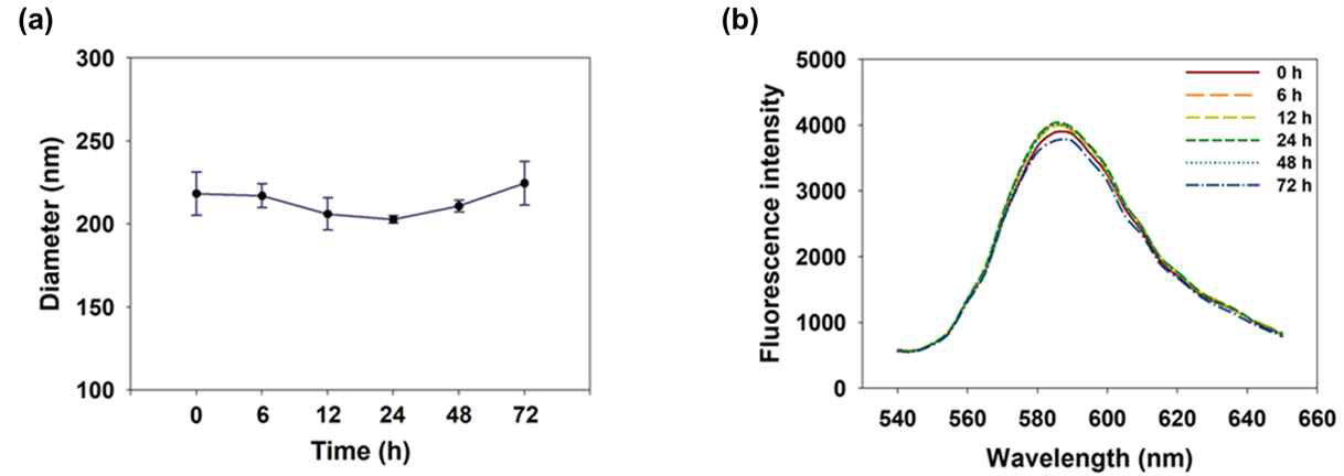 DA3/R848/OVA 나노 입자의 (a) 사이즈 및 (b) FRET에 의한 형광 강도 변화 관찰을 통한 안정성 분석