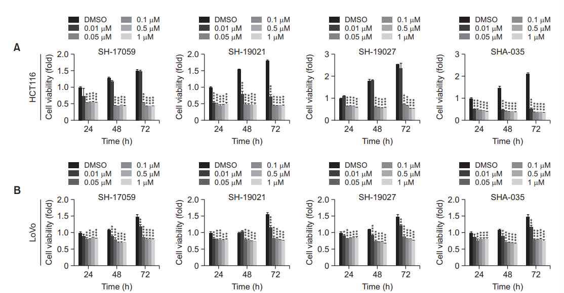 Cell viability of colorectal cell