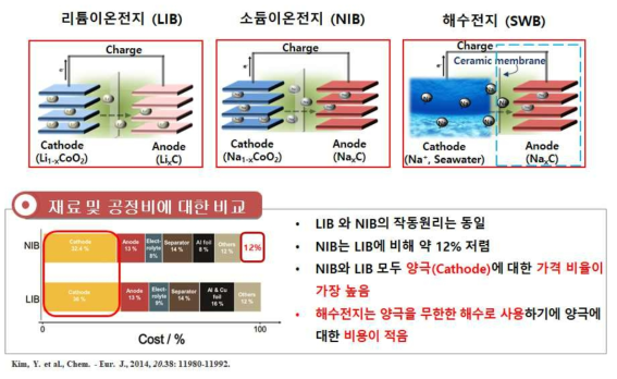 리튬이온, 소듐이온 및 aqueous Na-air 배터리 비교