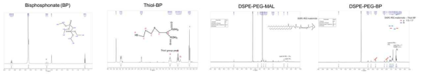 BP, Thiol-BP, DSPE-PEG-MAL, DSPE-PEG-BP(BP-lipid)에 대한 NMR 결과