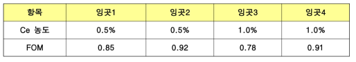 잉곳별 도핑별 중성자/감마선 구별 효율