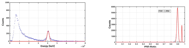 137Cs 방사성 동위원소를 활용한 감마선 스펙트럼 분석 (좌) 및 252Cf 방사성 동위원소를 활용한 중성자 검출 분석