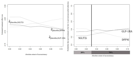 세 약제의 fatal or non-fatal myocardial infarction의 위험을 비교한 네트워크 메타분석 결과의 신뢰성 평가 결과