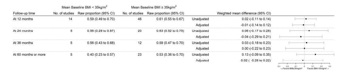 각 관찰시점에서 체질량지수(Body Mass Index, BMI) < 35kg/m2 환자와 ≥ 35kg/m2 환자에서 비만대사수술 후 제2형 당뇨병 관해 효과 비교 결과