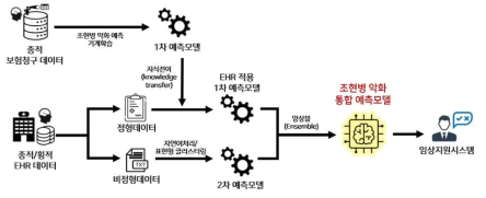 연구 개요도