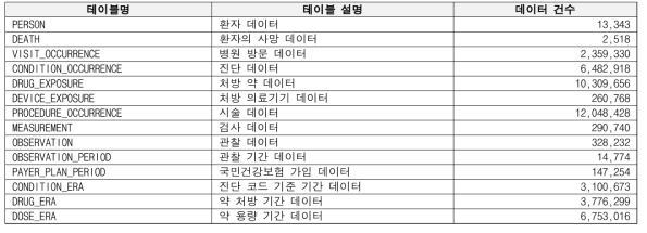 조현병 환자 데이터베이스의 OMOP-CDM 테이블 목록 및 데이터 건수